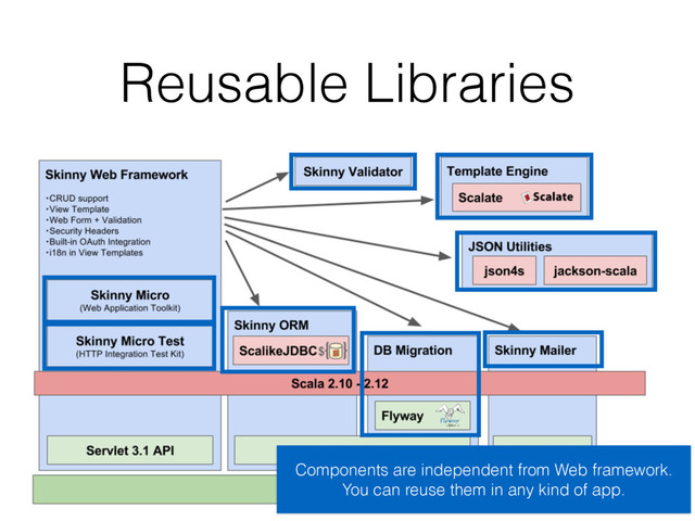 Reusable Libraries
Components are independent from Web framework.
You can reuse them in any kind of app.
