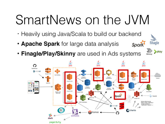 SmartNews on the JVM
ɾHeavily using Java/Scala to build our backend
ɾApache Spark for large data analysis
ɾFinagle/Play/Skinny are used in Ads systems
