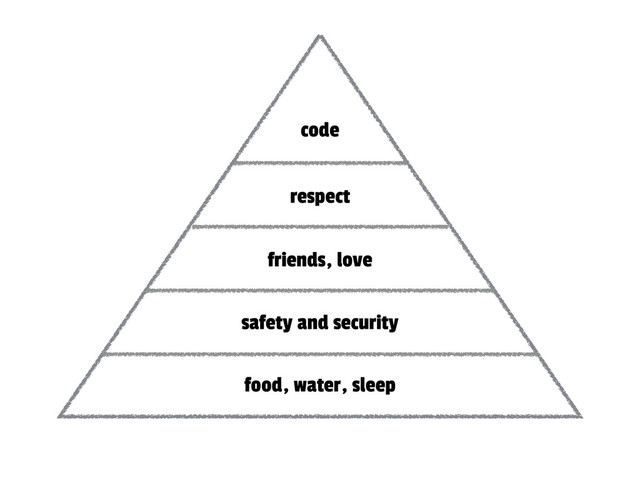 food, water, sleep
safety and security
friends, love
respect
code

