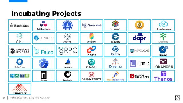 © 2023 Cloud Native Computing Foundation
21
Incubating Projects
