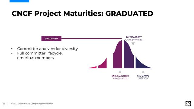 © 2023 Cloud Native Computing Foundation
26
EARLY MAJORITY
“PRAGMATISTS”
LAGGARDS
“SKEPTICS”
LATE MAJORITY
“CONSERVATIVES”
GRADUATED
CNCF Project Maturities: GRADUATED
• Committer and vendor diversity
• Full committer lifecycle,
emeritus members
