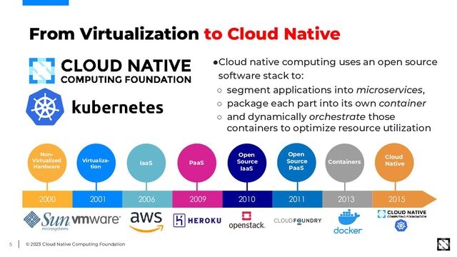© 2023 Cloud Native Computing Foundation
5
Containers
Cloud
Native
From Virtualization to Cloud Native
●Cloud native computing uses an open source
software stack to:
○ segment applications into microservices,
○ package each part into its own container
○ and dynamically orchestrate those
containers to optimize resource utilization
Open
Source
IaaS
PaaS
Open
Source
PaaS
Virtualiza-
tion
2000 2001 2006 2009 2010 2011
Non-
Virtualized
Hardware
2013 2015
IaaS
