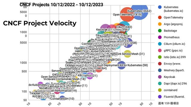 CNCF Project Velocity
