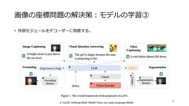 画像の座標問題の解決策︓モデルの学習③
• 外部モジュールをデコーダーに⽤意する。
u-LLaVA: Unifying Multi-Modal Tasks via Large Language Model
29
