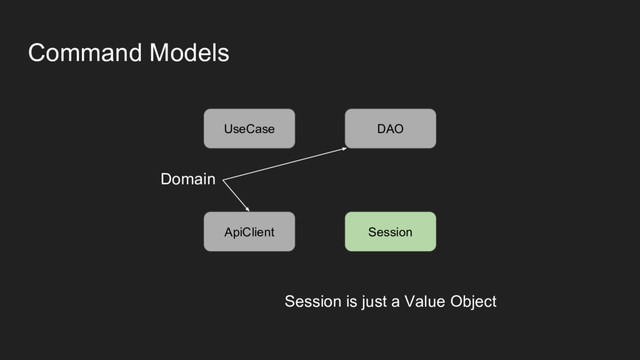 Command Models
Session
DAO
ApiClient
Session is just a Value Object
UseCase
Domain
