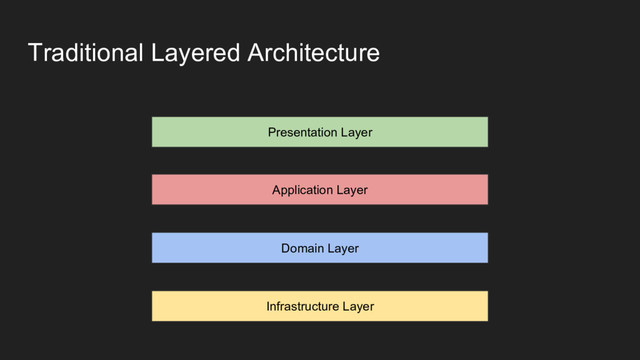 Traditional Layered Architecture
Presentation Layer
Application Layer
Domain Layer
Infrastructure Layer
