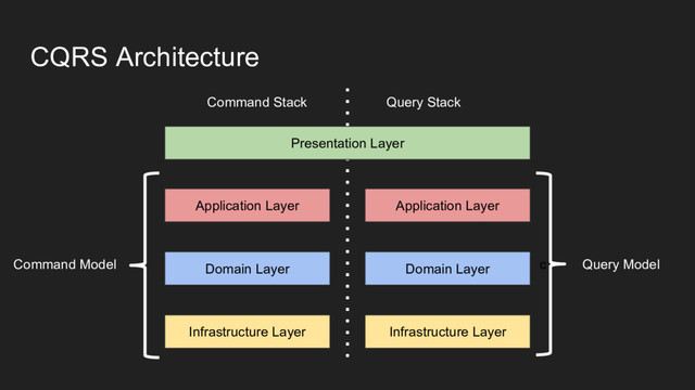 CQRS Architecture
Presentation Layer
Application Layer
Domain Layer
Infrastructure Layer
Command Stack Query Stack
Application Layer
Domain Layer
Command Model Query Model
c
Infrastructure Layer
