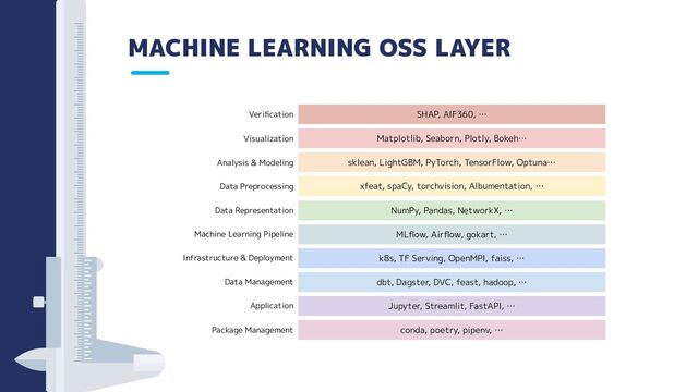 MACHINE LEARNING OSS LAYER
conda, poetry, pipenv, …
Jupyter, Streamlit, FastAPI, …
dbt, Dagster, DVC, feast, hadoop, …
k8s, TF Serving, OpenMPI, faiss, …
MLﬂow, Airﬂow, gokart, …
NumPy, Pandas, NetworkX, …
xfeat, spaCy, torchvision, Albumentation, …
sklean, LightGBM, PyTorch, TensorFlow, Optuna…
Matplotlib, Seaborn, Plotly, Bokeh…
SHAP, AIF360, …
Package Management
Application
Data Management
Machine Learning Pipeline
Data Representation
Analysis & Modeling
Visualization
Veriﬁcation
Infrastructure & Deployment
Data Preprocessing
