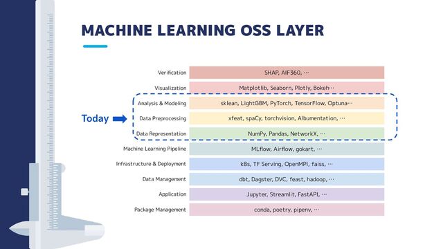 MACHINE LEARNING OSS LAYER
conda, poetry, pipenv, …
Jupyter, Streamlit, FastAPI, …
dbt, Dagster, DVC, feast, hadoop, …
k8s, TF Serving, OpenMPI, faiss, …
MLﬂow, Airﬂow, gokart, …
NumPy, Pandas, NetworkX, …
xfeat, spaCy, torchvision, Albumentation, …
sklean, LightGBM, PyTorch, TensorFlow, Optuna…
Matplotlib, Seaborn, Plotly, Bokeh…
SHAP, AIF360, …
Package Management
Application
Data Management
Machine Learning Pipeline
Data Representation
Analysis & Modeling
Visualization
Veriﬁcation
Infrastructure & Deployment
Data Preprocessing
Today

