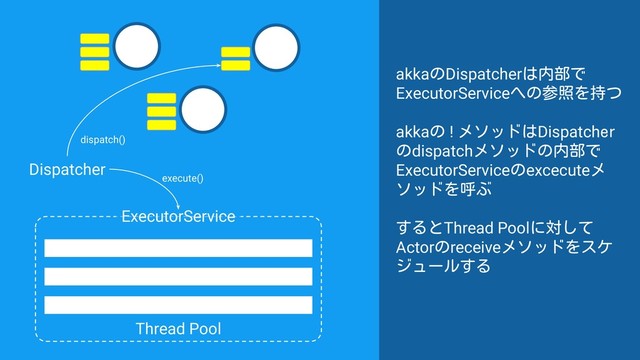 akkaのDispatcherは内部で
ExecutorServiceへの参照を持つ
akkaの ! メソッドはDispatcher
のdispatchメソッドの内部で
ExecutorServiceのexcecuteメ
ソッドを呼ぶ
するとThread Poolに対して
Actorのreceiveメソッドをスケ
ジュールする
Dispatcher
Thread Pool
ExecutorService
dispatch()
execute()
