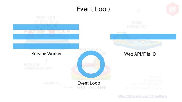 https://typelevel.org/cats-effect/
https://typelevel.org/cats-effect/
Event Loop
Event Loop
Service Worker Web API/File IO
