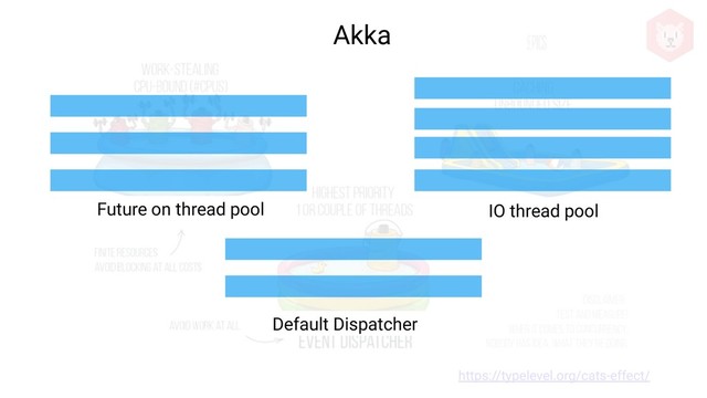 https://typelevel.org/cats-effect/
https://typelevel.org/cats-effect/
Akka
Default Dispatcher
Future on thread pool IO thread pool
