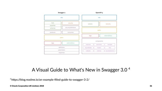 A Visual Guide to What's New in Swagger 3.0 4
4 h$ps:/
/blog.readme.io/an-example-ﬁlled-guide-to-swagger-3-2/
© Oracle Corpora,on UK Limited, 2018 36
