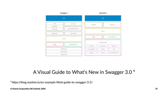 A Visual Guide to What's New in Swagger 3.0 4
4 h$ps:/
/blog.readme.io/an-example-ﬁlled-guide-to-swagger-3-2/
© Oracle Corpora,on UK Limited, 2018 37
