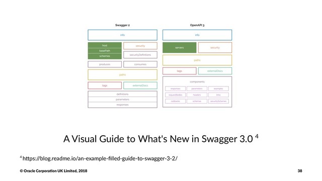 A Visual Guide to What's New in Swagger 3.0 4
4 h$ps:/
/blog.readme.io/an-example-ﬁlled-guide-to-swagger-3-2/
© Oracle Corpora,on UK Limited, 2018 38
