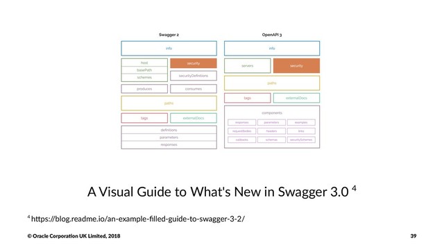 A Visual Guide to What's New in Swagger 3.0 4
4 h$ps:/
/blog.readme.io/an-example-ﬁlled-guide-to-swagger-3-2/
© Oracle Corpora,on UK Limited, 2018 39
