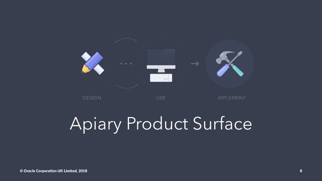 Apiary Product Surface
© Oracle Corpora,on UK Limited, 2018 8
