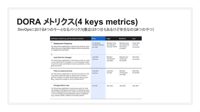 DORA メトリクス(4 keys metrics)
DevOpsにおける4つのキーとなるメトリクス(最近は5つ目もあるけど有名なのは
4つのやつ）
