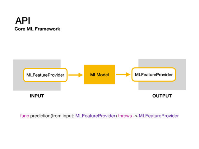 API
Core ML Framework
MLModel
MLFeatureProvider MLFeatureProvider
INPUT OUTPUT
func prediction(from input: MLFeatureProvider) throws -> MLFeatureProvider
