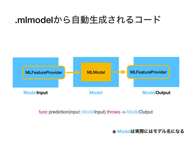.mlmodel͔Βࣗಈੜ੒͞ΕΔίʔυ
MLModel
MLFeatureProvider MLFeatureProvider
ModelInput ModelOutput
func prediction(input: ModelInput) throws -> ModelOutput
Model
※ Model͸࣮ࡍʹ͸Ϟσϧ໊ʹͳΔ
