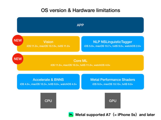 Accelerate & BNNS Metal Performance Shaders
CPU GPU
Core ML
Vision NLP NSLinguisticTagger
APP
iOS 4.0+, macOS 10.3+, tv0S 9.0+, watchOS 4.0+
iOS 11.0+, macOS 10.3+, tv0S 11.0+, watchOS 4.0+
iOS 9.0+, macOS 10.13+, tv0S 9.0+
iOS 11.0+, macOS 10.13+, tv0S 11.0+ iOS 5.0+, macOS 10.7+, tv0S 9.0+, watchOS 2.0+
OS version & Hardware limitations
Metal supported A7ʢ= iPhone 5sʣand later
NEW
NEW
