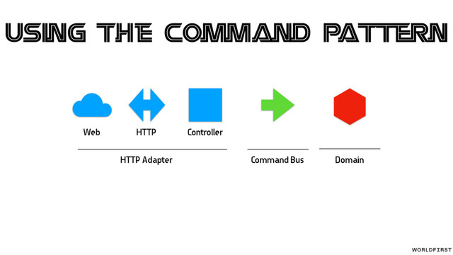 Web HTTP Controller
HTTP Adapter Domain
Command Bus
Using the Command Pattern
