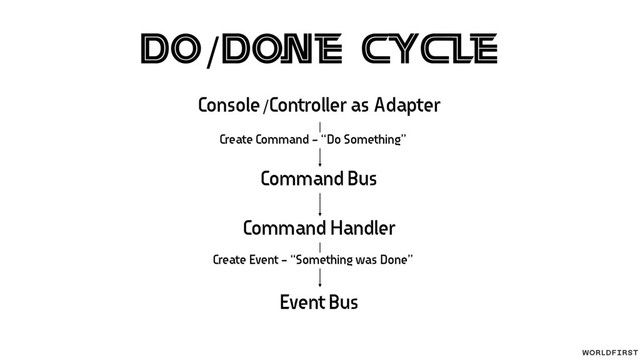 Do/Done Cycle
Console/Controller as Adapter
Create Command - “Do Something”
Command Bus
Command Handler
Create Event - “Something was Done”
Event Bus
