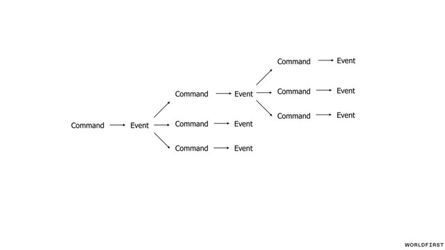 Command Event
Command
Command
Command
Event
Event
Event
Command
Command
Command
Event
Event
Event
