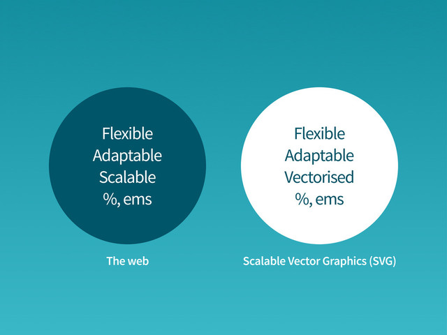 Flexible
Adaptable
Vectorised
%, ems
Flexible
Adaptable
Scalable
%, ems
The web Scalable Vector Graphics (SVG)
