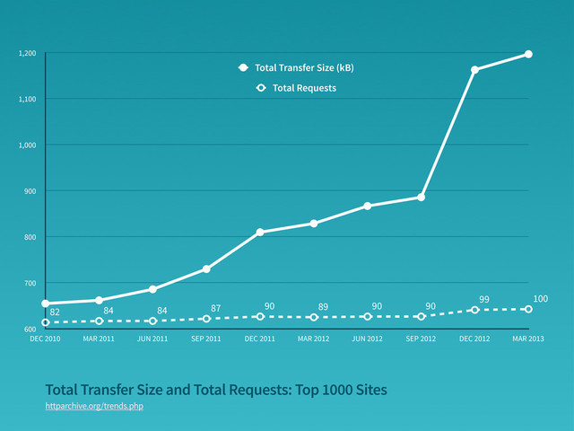 Total Transfer Size and Total Requests: Top 1000 Sites
httparchive.org/trends.php
600
700
800
900
1,000
1,100
1,200
DEC 2010 MAR 2011 JUN 2011 SEP 2011 DEC 2011 MAR 2012 JUN 2012 SEP 2012 DEC 2012 MAR 2013
82 84 84 87 90 89 90 90
99 100
Total Requests
Total Transfer Size (kB)
