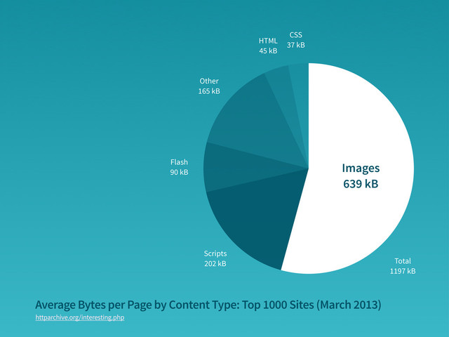 Average Bytes per Page by Content Type: Top 1000 Sites (March 2013)
httparchive.org/interesting.php
CSS
37 kB
HTML
45 kB
Other
165 kB
Flash
90 kB
Scripts
202 kB
Images
639 kB
Total
1197 kB
