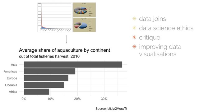 ✴ data joins
✴ data science ethics
✴ critique
✴ improving data
visualisations
