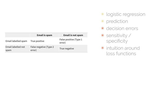 ✴ logistic regression
✴ prediction
✴ decision errors
✴ sensitivity /
speciﬁcity
✴ intuition around
loss functions
