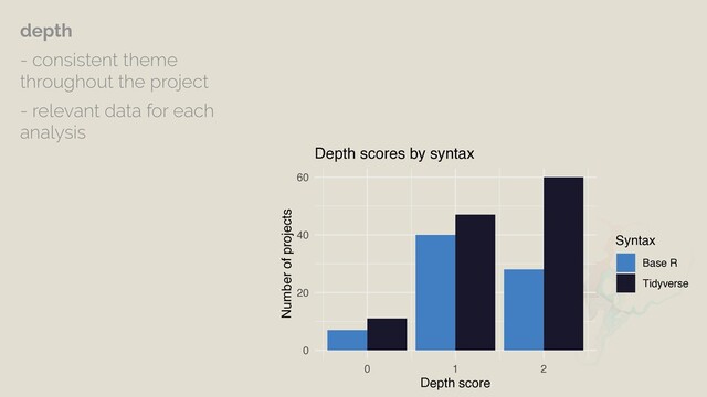 depth
- consistent theme
throughout the project
- relevant data for each
analysis
0
20
40
60
0 1 2
Depth score
Number of projects
Syntax
Base R
Tidyverse
Depth scores by syntax
