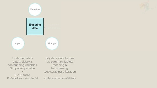 fundamentals of
data & data viz,
confounding variables,
Simpson’s paradox
+
R / RStudio,
R Markdown, simple Git
tidy data, data frames
vs. summary tables,
recoding &
transforming,
web scraping & iteration
+
collaboration on GitHub
