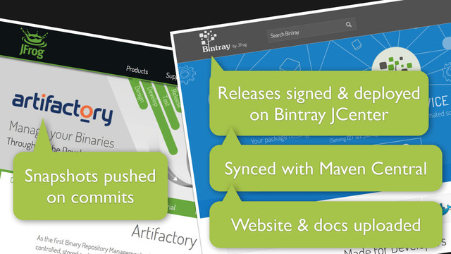 Snapshots pushed
on commits
Releases signed & deployed
on Bintray JCenter
Synced with Maven Central
Website & docs uploaded
