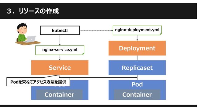 ３．リソースの作成
Deployment
Replicaset
Service
Pod
Pod
Container
Container
nginx-deployment.yml
kubectl
nginx-service.yml
Podを束ねてアクセス方法を提供
