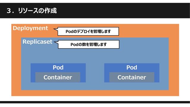 ３．リソースの作成
Deployment
Replicaset
Pod
Pod
Container
Container
Podのデプロイを管理します
Podの数を管理します
