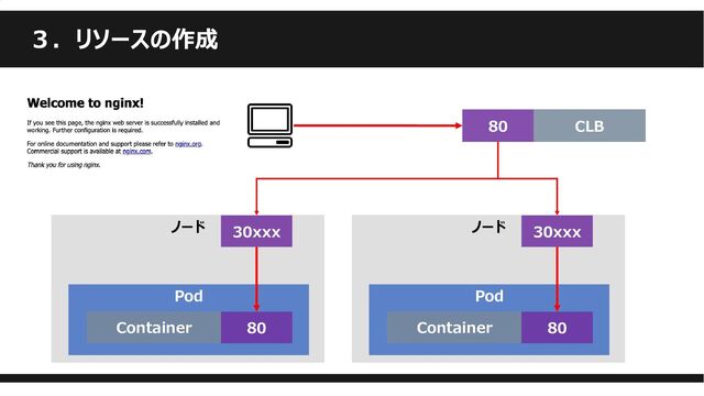 ３．リソースの作成
CLB
80
ノード 30xxx
Pod
Container 80
ノード 30xxx
Pod
Container 80
