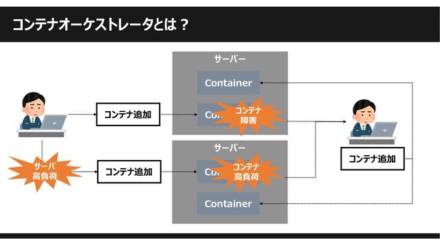 サーバー
コンテナオーケストレータとは？
コンテナ追加
Container
Container
サーバー
Container
Container
コンテナ追加
コンテナ
障害
コンテナ
高負荷
コンテナ追加
サーバ
高負荷
