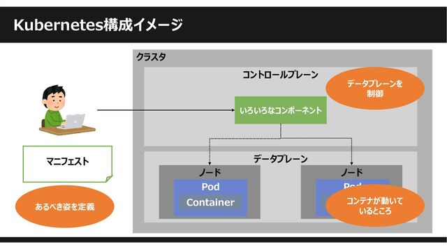 クラスタ
データプレーン
ノード
Kubernetes構成イメージ
コントロールプレーン
マニフェスト
Pod
Container
いろいろなコンポーネント
ノード
Pod
Container
あるべき姿を定義
データプレーンを
制御
コンテナが動いて
いるところ
