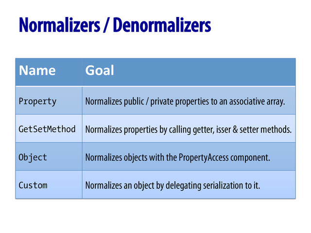 Normalizers / Denormalizers
Name	   Goal	  
Property Normalizes public / private properties to an associative array.
GetSetMethod Normalizes properties by calling getter, isser & setter methods.
Object Normalizes objects with the PropertyAccess component.
Custom Normalizes an object by delegating serialization to it.
