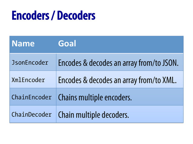 Encoders / Decoders
Name	   Goal	  
JsonEncoder Encodes & decodes an array from/to JSON.
XmlEncoder Encodes & decodes an array from/to XML.
ChainEncoder Chains multiple encoders.
ChainDecoder Chain multiple decoders.
