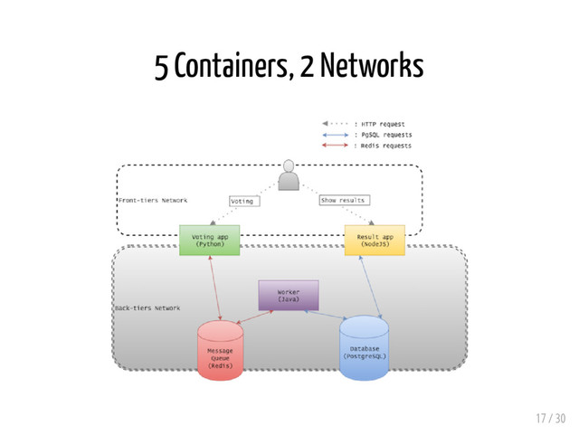 5 Containers, 2 Networks
17 / 30

