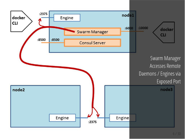 6 / 30
Swarm Manager
Accesses Remote
Daemons / Engines via
Exposed Port
