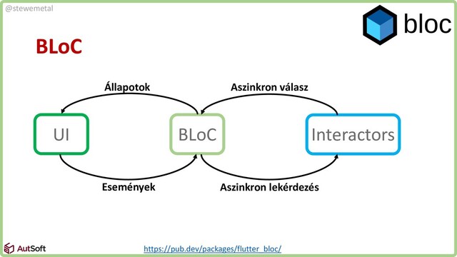 @stewemetal
BLoC
UI BLoC Interactors
Állapotok
Események Aszinkron lekérdezés
Aszinkron válasz
https://pub.dev/packages/flutter_bloc/
