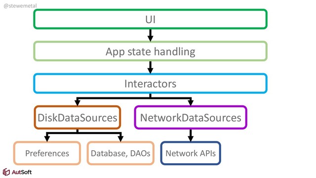 @stewemetal
Preferences Database, DAOs Network APIs
DiskDataSources NetworkDataSources
Interactors
App state handling
UI
