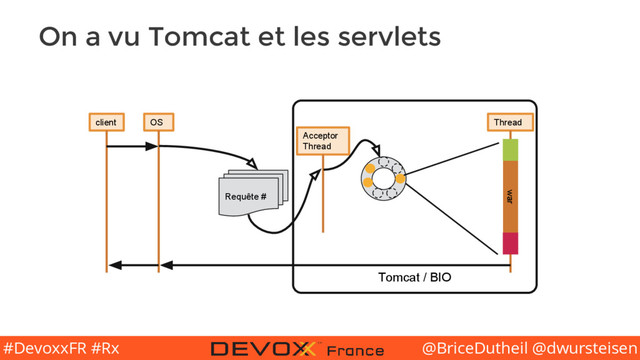 @BriceDutheil @dwursteisen
#DevoxxFR #Rx
On a vu Tomcat et les servlets
OS
Tomcat / BIO
client
Requête #
Acceptor
Thread
Thread
war
