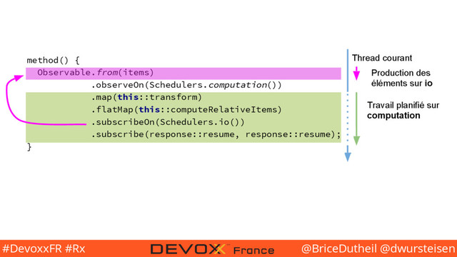 @BriceDutheil @dwursteisen
#DevoxxFR #Rx
method() {
Observable.from(items)
.observeOn(Schedulers.computation())
.map(this::transform)
.flatMap(this::computeRelativeItems)
.subscribeOn(Schedulers.io())
.subscribe(response::resume, response::resume);
}
Thread courant
Travail planifié sur
computation
Production des
éléments sur io
