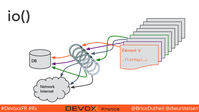 @BriceDutheil @dwursteisen
#DevoxxFR #Rx
io()
DB
Network
Internet
Élément #
.filter(…)
Élément <>
.merge(…)
Élément ‘a’
.flatMap(…)
